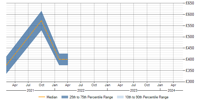 Daily rate trend for Hybrid Cloud in Basingstoke