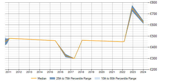 Daily rate trend for ISO/IEC 20000 in Basingstoke