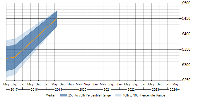 Daily rate trend for Junos in Basingstoke