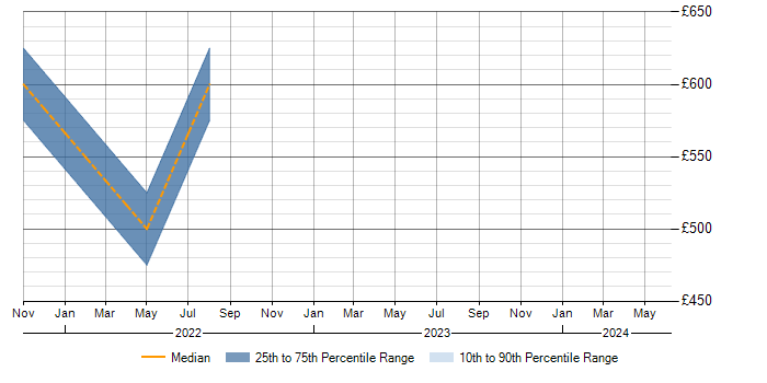 Daily rate trend for KVM in Basingstoke