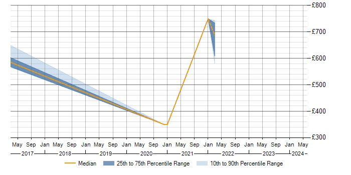 Daily rate trend for Personalization in Basingstoke