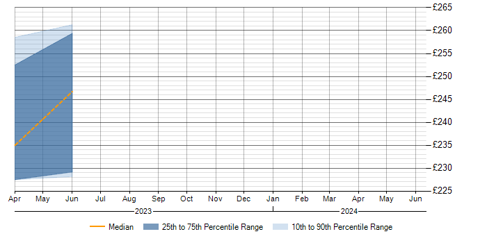 Daily rate trend for Signal Processing in Basingstoke