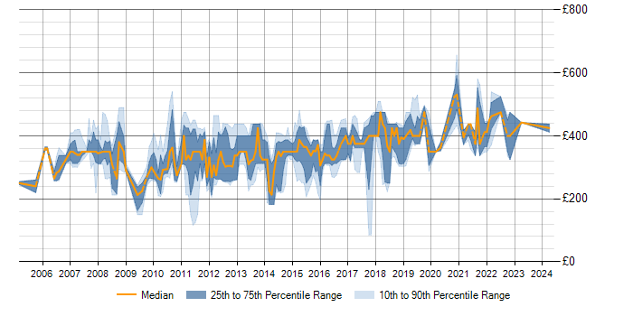 Daily rate trend for SQL Server in Basingstoke