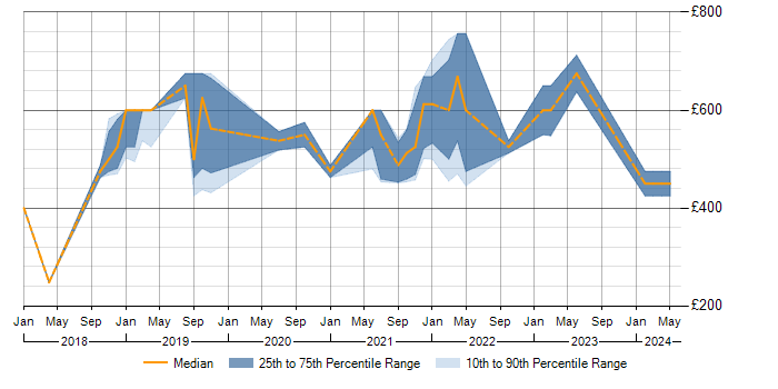 Daily rate trend for Terraform in Basingstoke