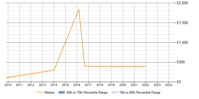 Daily rate trend for MS Access in Bath