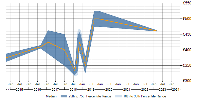 Daily rate trend for PostgreSQL in Bath