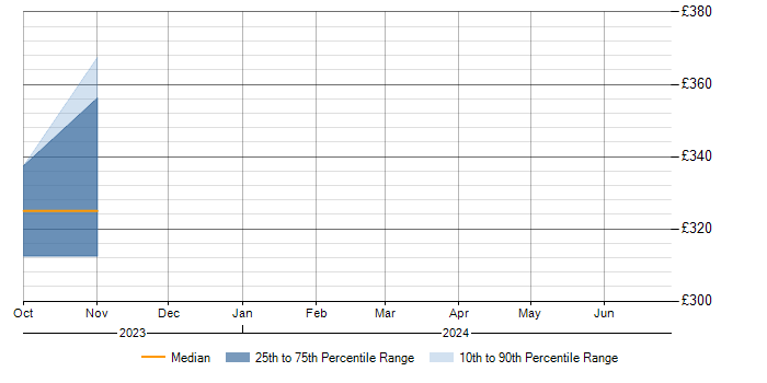 Daily rate trend for Cisco ISE in Bedfordshire