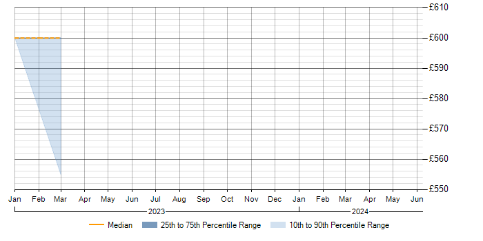 Daily rate trend for Data Ingestion in Bedfordshire