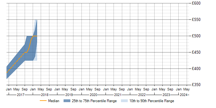 Daily rate trend for JBehave in Bedfordshire