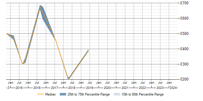 Daily rate trend for PMI in Bedfordshire