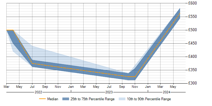 Daily rate trend for SD-WAN in Bedfordshire