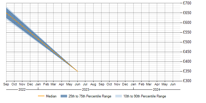 Daily rate trend for CCSK in Berkshire