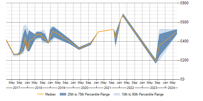 Daily rate trend for Cisco ISE in Berkshire