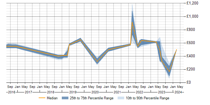 Daily rate trend for CRISC in Berkshire