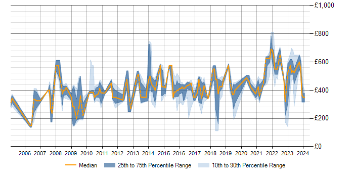 Daily rate trend for Data Cleansing in Berkshire