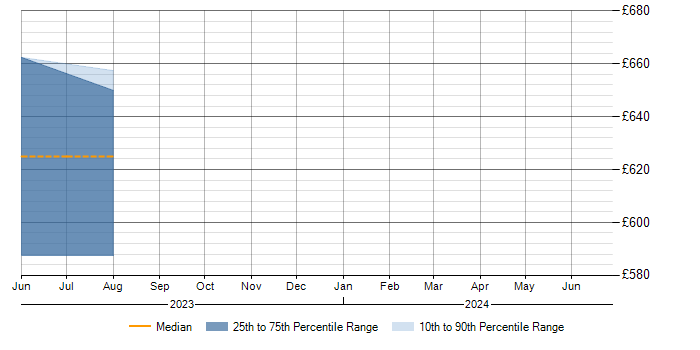 Daily rate trend for Delta Lake in Berkshire