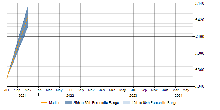 Daily rate trend for Dropwizard in Berkshire