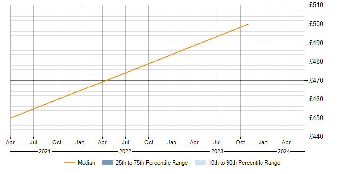 Daily rate trend for Enzyme in Berkshire