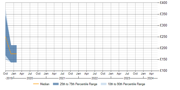 Daily rate trend for Fibre Designer in Berkshire