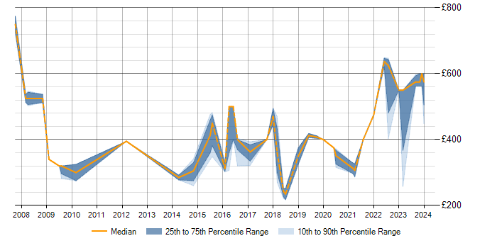 Daily rate trend for ISO/IEC 20000 in Berkshire