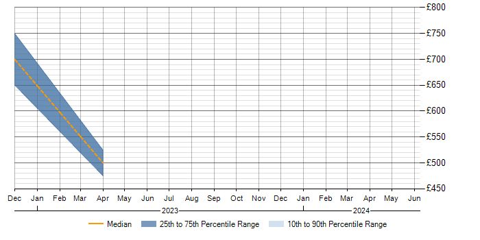 Daily rate trend for JIRA Consultant in Berkshire