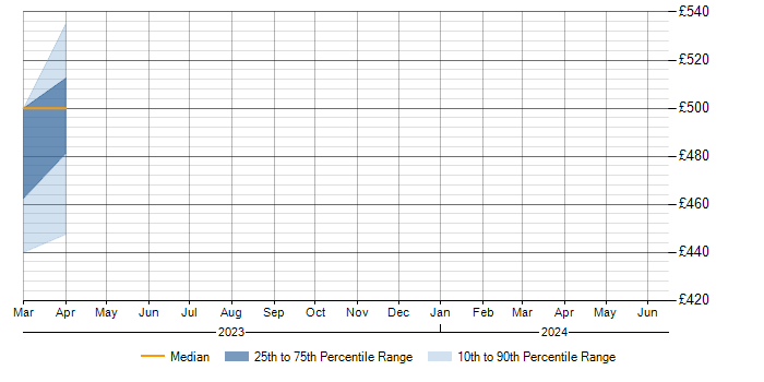 Daily rate trend for Kustomize in Berkshire