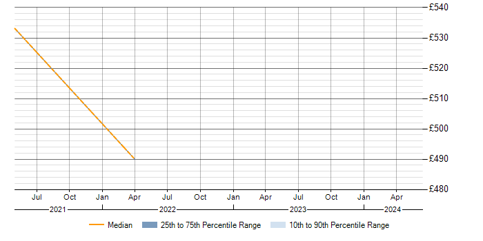 Daily rate trend for Maximo Project Manager in Berkshire