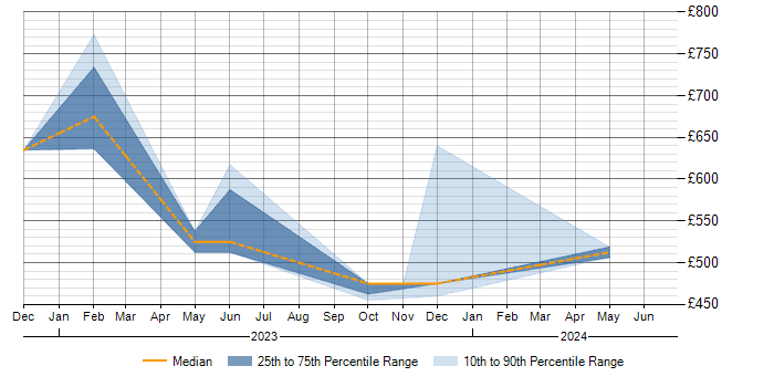 Daily rate trend for Microsoft Purview in Berkshire