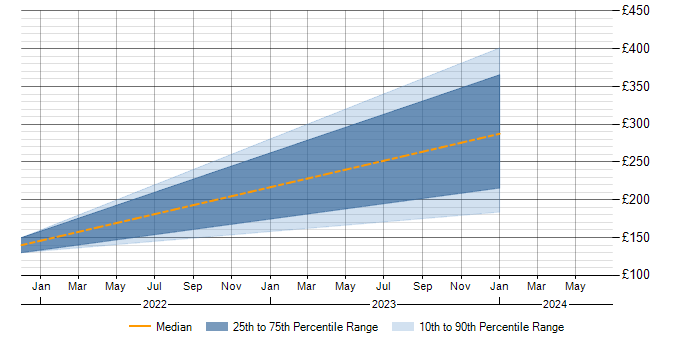 Daily rate trend for Moodle in Berkshire