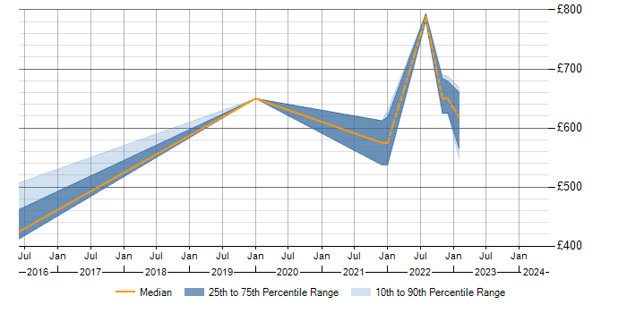 Daily rate trend for PeopleSoft HCM in Berkshire