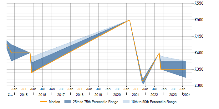 Daily rate trend for Portfolio Analyst in Berkshire