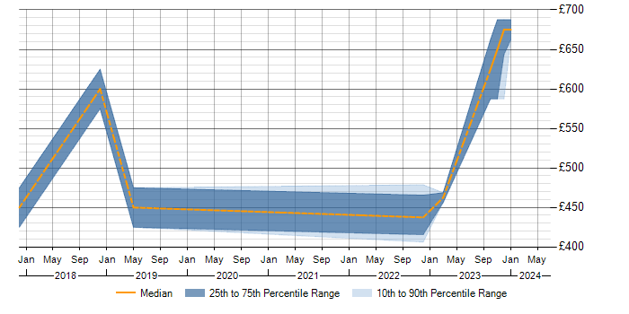 Daily rate trend for PostgreSQL Developer in Berkshire