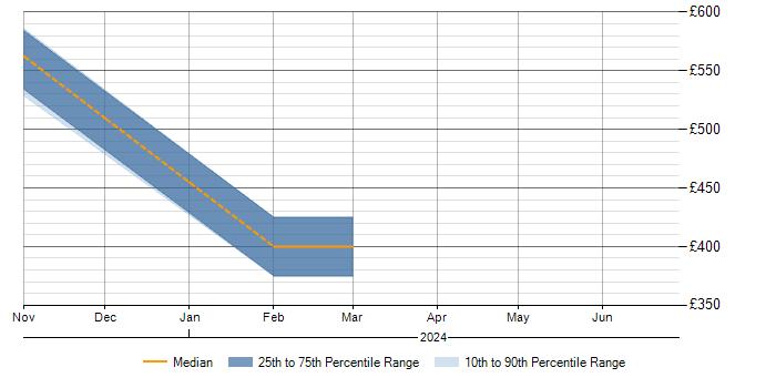Daily rate trend for Power Platform Developer in Berkshire