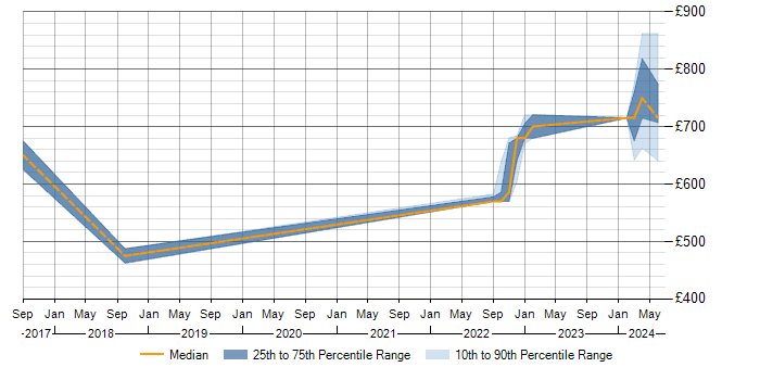 Daily rate trend for SAP EWM Consultant in Berkshire