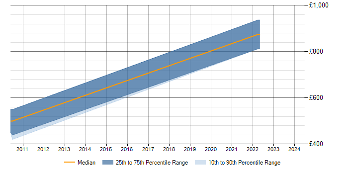 Daily rate trend for Senior Data Modeller in Berkshire