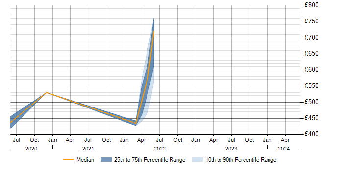 Daily rate trend for ServiceNow Administrator in Berkshire