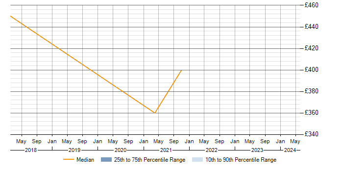 Daily rate trend for Six Sigma Project Manager in Berkshire