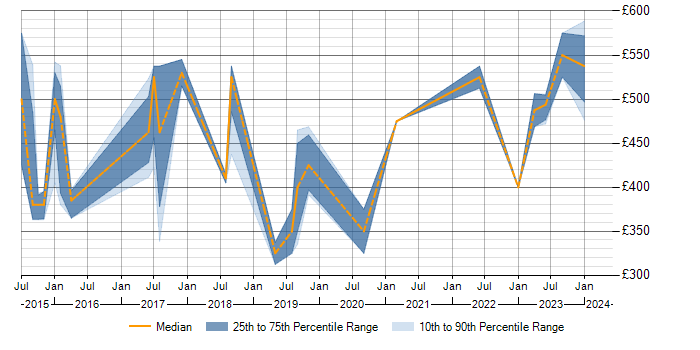 Daily rate trend for SOC Analyst in Berkshire