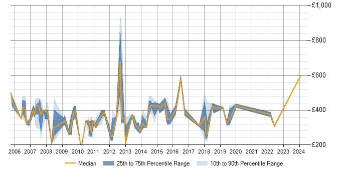 Daily rate trend for SQL Server DBA in Berkshire