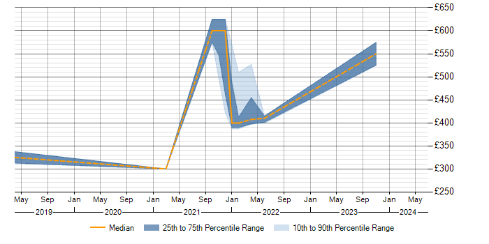 Daily rate trend for TestRail in Berkshire