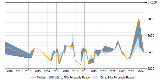 Daily rate trend for Traceability Matrix in Berkshire