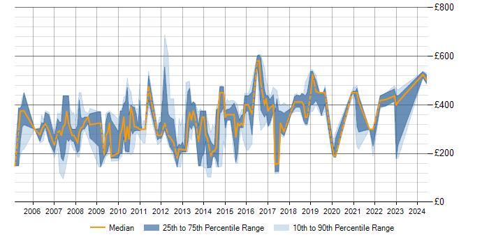 Daily rate trend for VBA in Berkshire