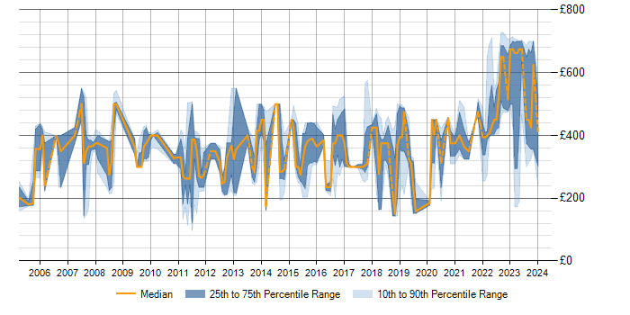 Daily rate trend for VLAN in Berkshire