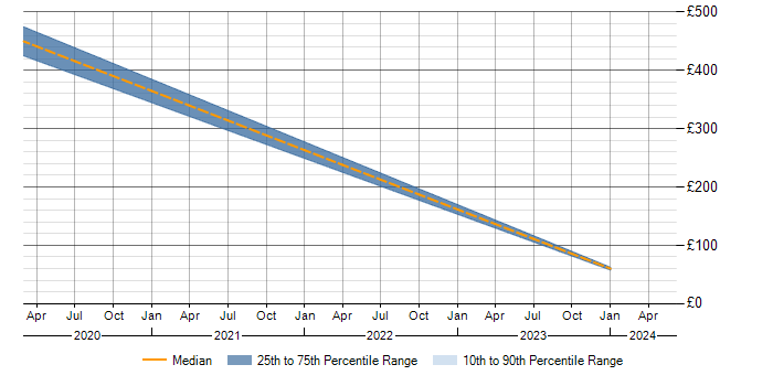 Daily rate trend for Xilinx in Berkshire