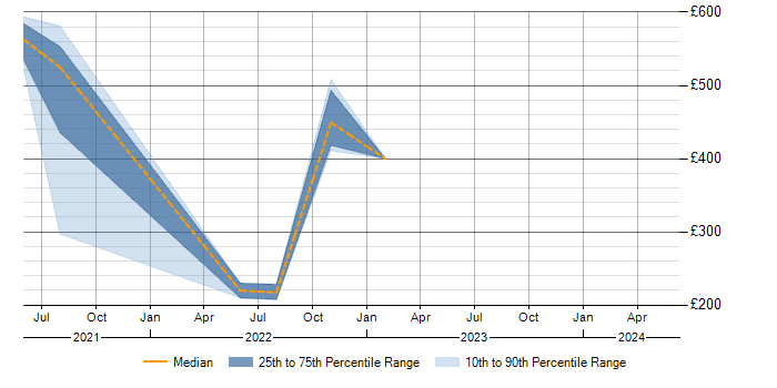 Daily rate trend for Zeplin in Berkshire