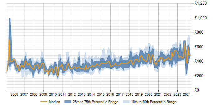 Daily rate trend for .NET in Birmingham