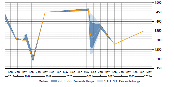 Daily rate trend for Cisco ISE in Birmingham