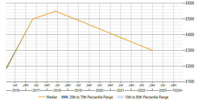 Daily rate trend for Performance Improvement in Birmingham