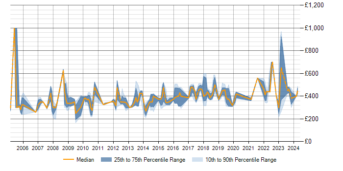 Daily rate trend for PL/SQL in Birmingham