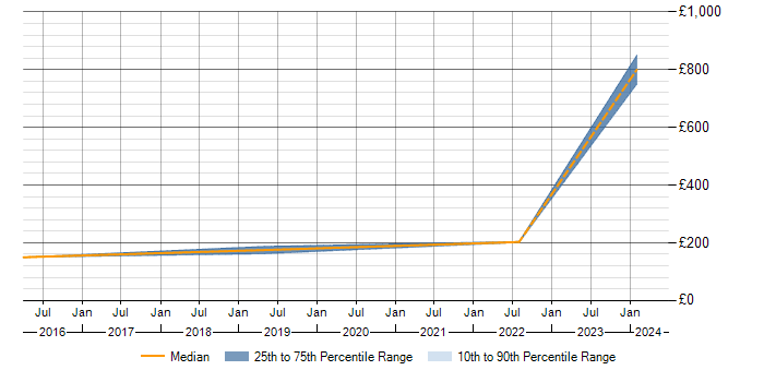 Daily rate trend for Remediation Plan in Birmingham